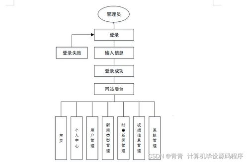 Java计算机毕业设计 时事新闻管理系统的开发、论文撰写与部署实施