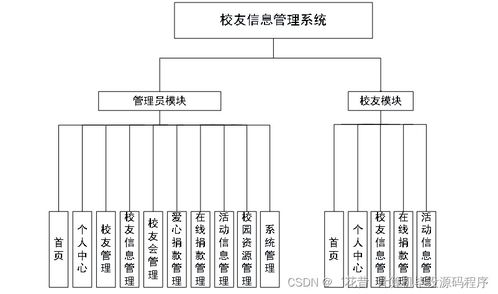 基于Java的计算机毕业设计 校友信息管理系统——从程序开发到系统部署的综合实践